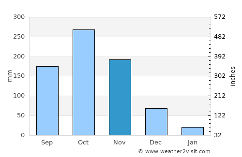 Kovalam average rain in November