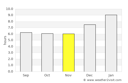 Kovalam average rain in November