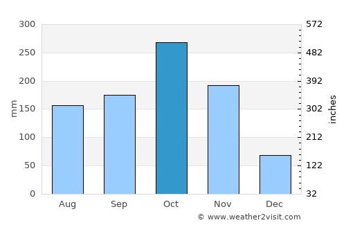 Kovalam average rain in October