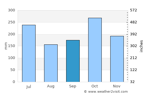 Kovalam average rain in September