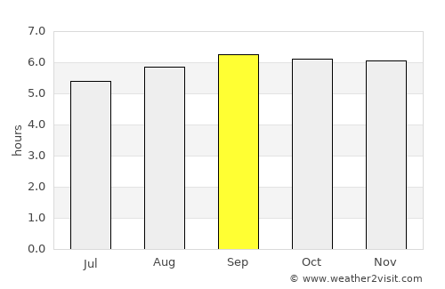 Kovalam average rain in September