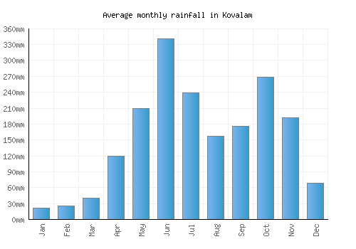 Kovalam monthly rainfall chart (mm)