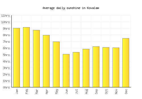 Kovalam average daily sunshine chart