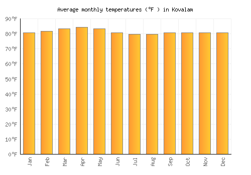 Kovalam average temperature chart (Fahrenheit)