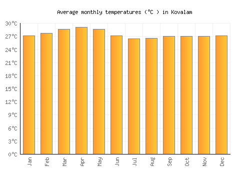 Kovalam average temperature chart (Celsius)