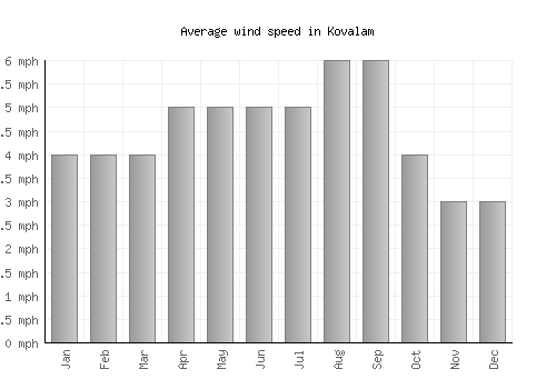 Kovalam average winspeed by month (mph)