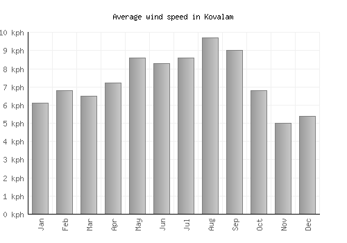 Kovalam average winspeed by month (km/h)
