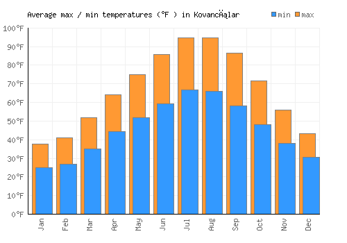Kovancılar average minimum / maximum temperatures (Fahrenheit)