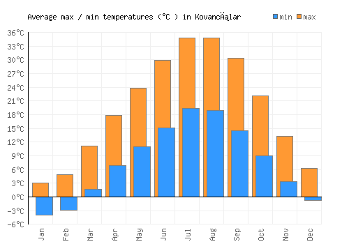Kovancılar average minimum / maximum temperatures (Celsius)
