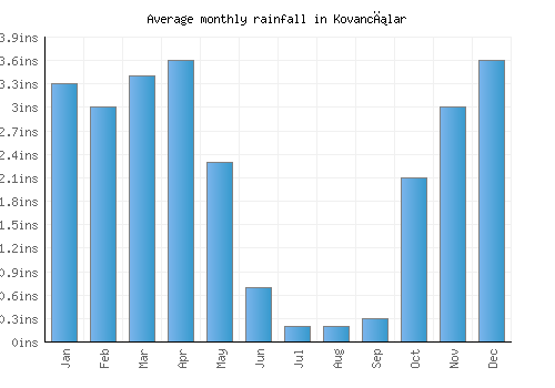 Kovancılar monthly rainfall chart (inches)