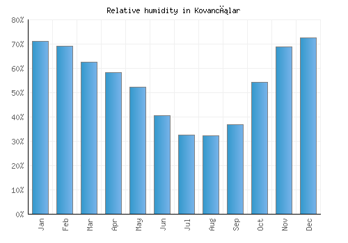 Kovancılar relative humidity averages