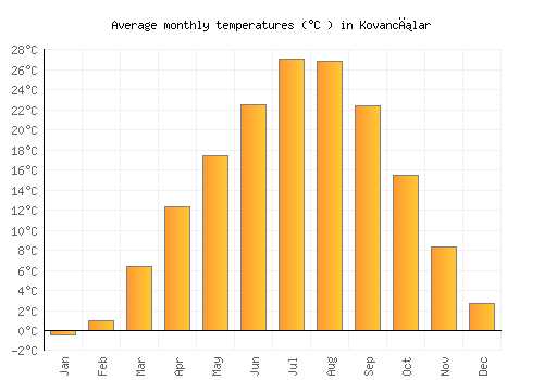 Kovancılar average temperature chart (Celsius)