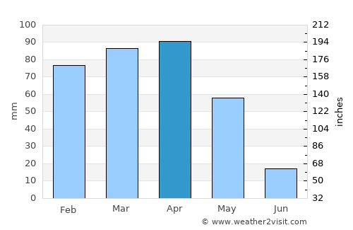 Kovancılar average rain in April