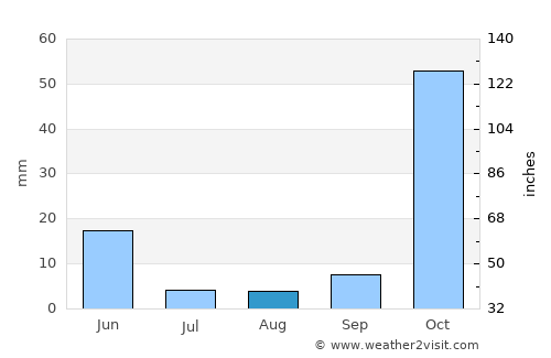Kovancılar average rain in August