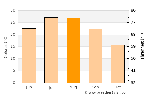 Kovancılar average temperature in August