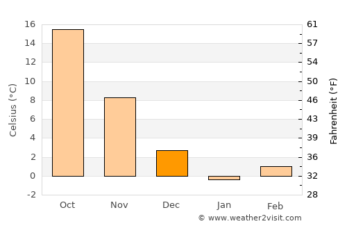 Kovancılar average temperature in December