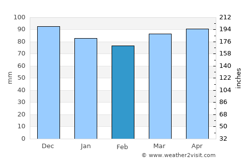 Kovancılar average rain in February