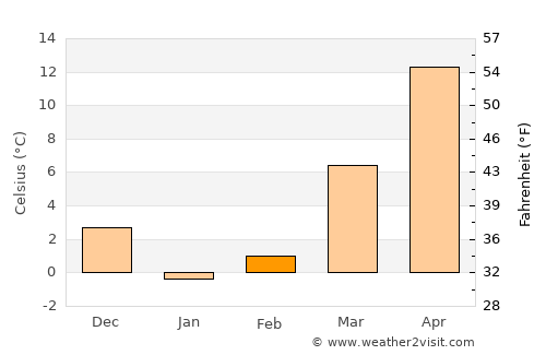 Kovancılar average temperature in February