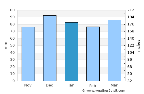 Kovancılar average rain in January