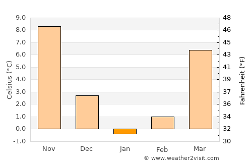Kovancılar average temperature in January