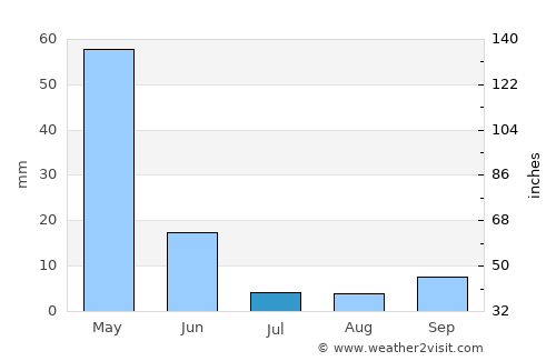 Kovancılar average rain in July