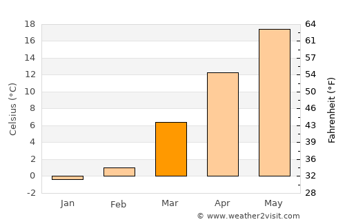 Kovancılar average temperature in March