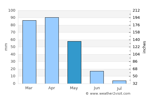Kovancılar average rain in May