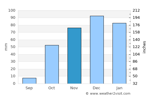 Kovancılar average rain in November
