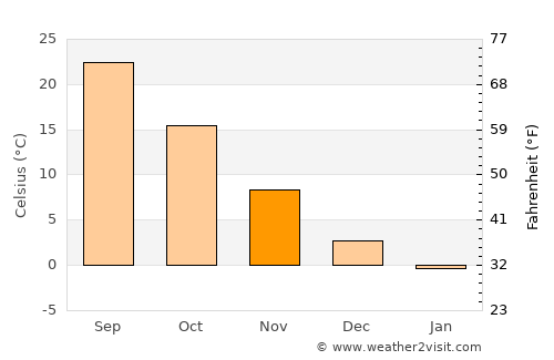 Kovancılar average temperature in November
