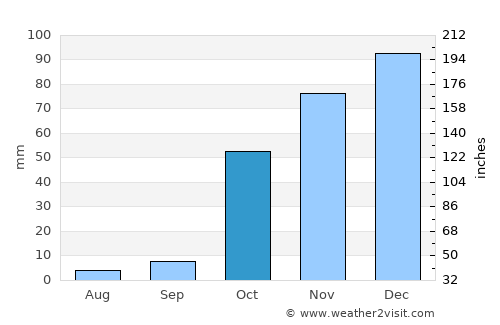 Kovancılar average rain in October