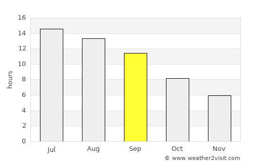 Kovancılar average rain in September
