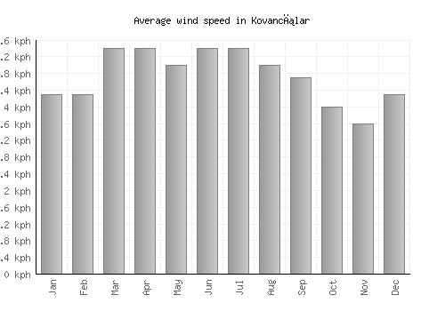 Kovancılar average winspeed by month (km/h)