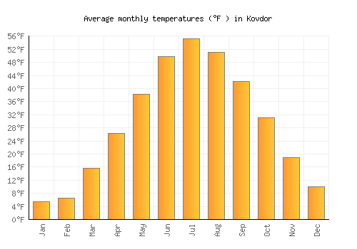 Kovdor average temperature chart (Fahrenheit)