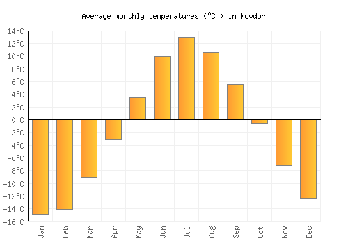 Kovdor average temperature chart (Celsius)