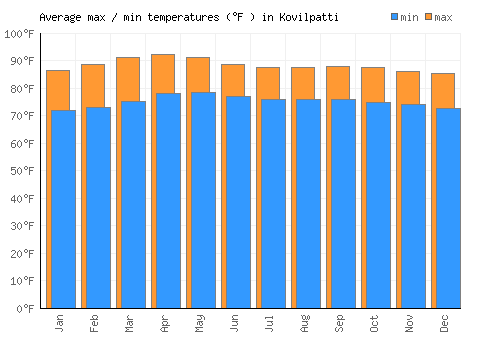 Kovilpatti average minimum / maximum temperatures (Fahrenheit)