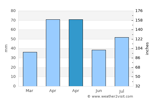 Kovilpatti average rain in April