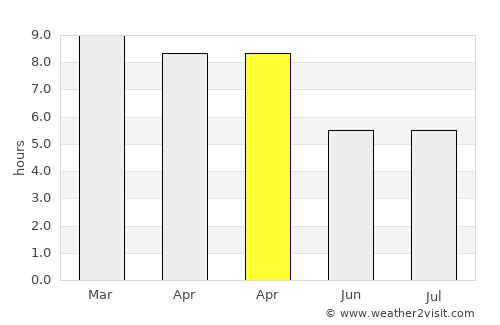 Kovilpatti average rain in April