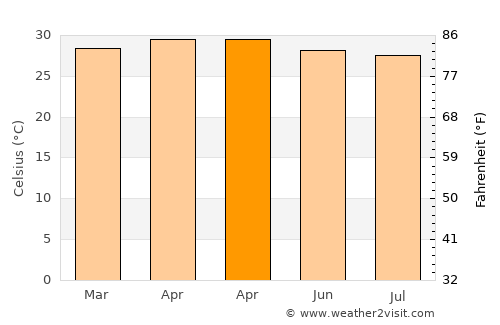 Kovilpatti average temperature in April