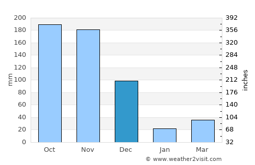 Kovilpatti average rain in December