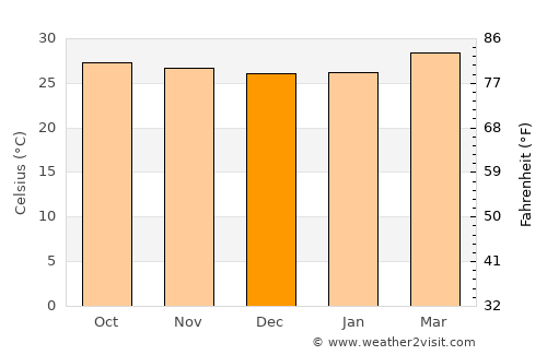 Kovilpatti average temperature in December