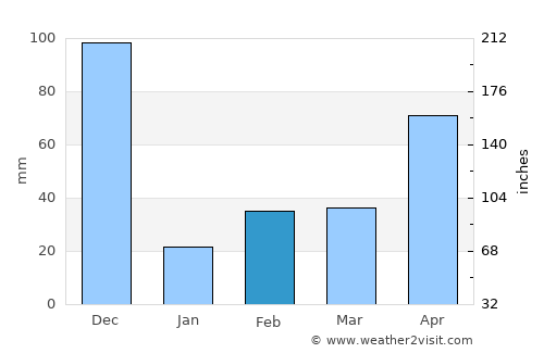 Kovilpatti average rain in February