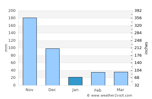 Kovilpatti average rain in January
