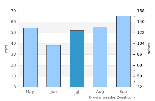 Kovilpatti average rain in July