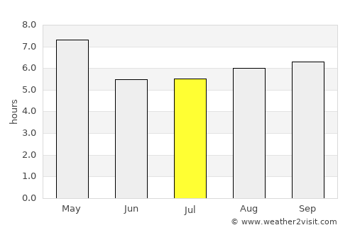 Kovilpatti average rain in July