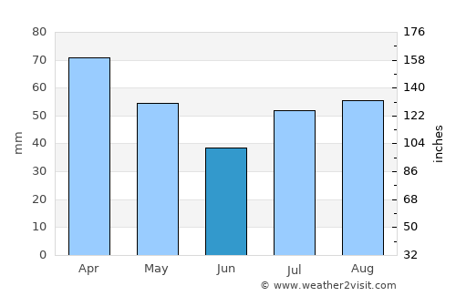 Kovilpatti average rain in June