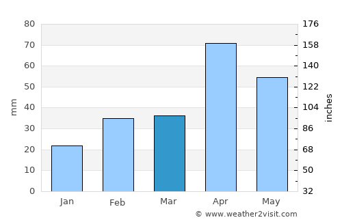 Kovilpatti average rain in March
