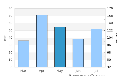 Kovilpatti average rain in May