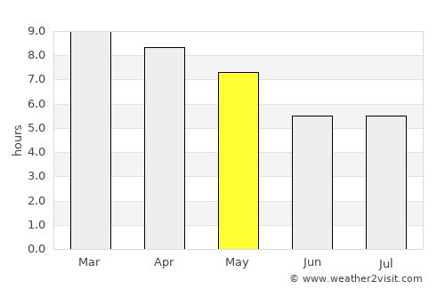 Kovilpatti average rain in May