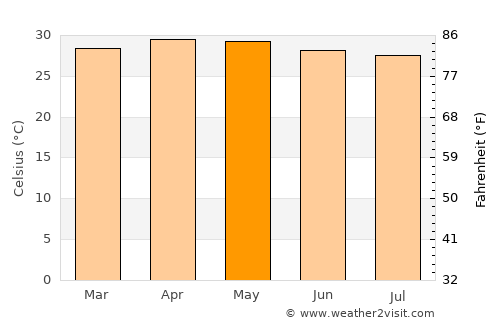 Kovilpatti average temperature in May