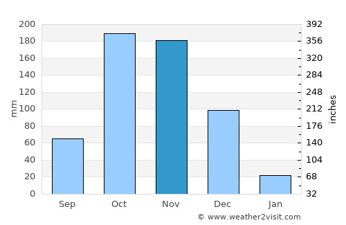 Kovilpatti average rain in November